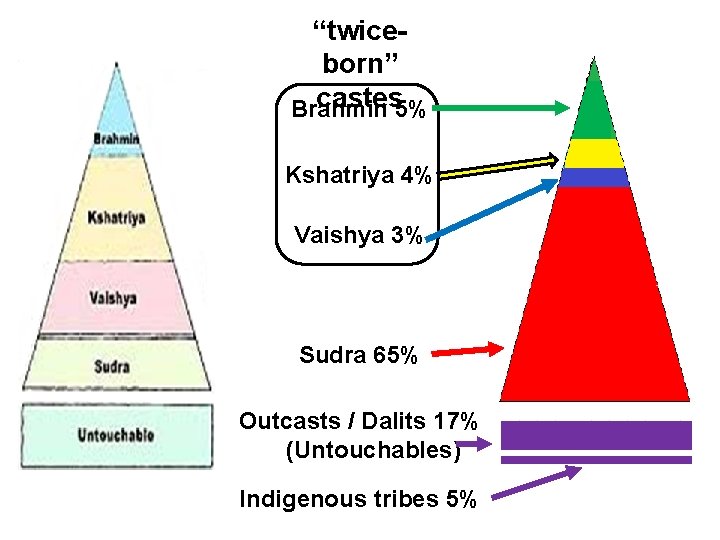 “twiceborn” castes 5% Brahmin Kshatriya 4% Vaishya 3% Sudra 65% Outcasts / Dalits 17% “twiceborn” castes 5% Brahmin Kshatriya 4% Vaishya 3% Sudra 65% Outcasts / Dalits 17%