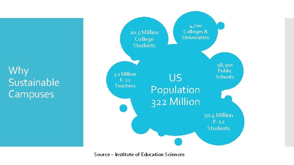 20. 5 Million College Students Why Sustainable Campuses 3. 1 Million K-12 Teachers 4,