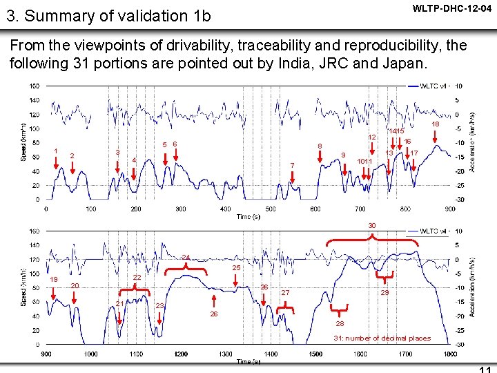 WLTP-DHC-12 -04 3. Summary of validation 1 b From the viewpoints of drivability, traceability