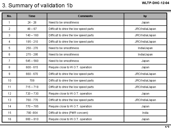 WLTP-DHC-12 -04 3. Summary of validation 1 b No. Time Comments by 1 24