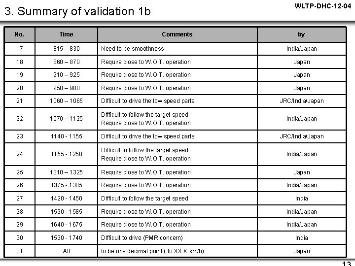 WLTP-DHC-12 -04 3. Summary of validation 1 b No. Time Comments by 17 815