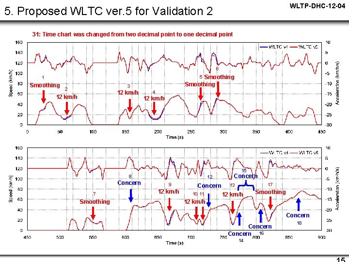 WLTP-DHC-12 -04 5. Proposed WLTC ver. 5 for Validation 2 31: Time chart was