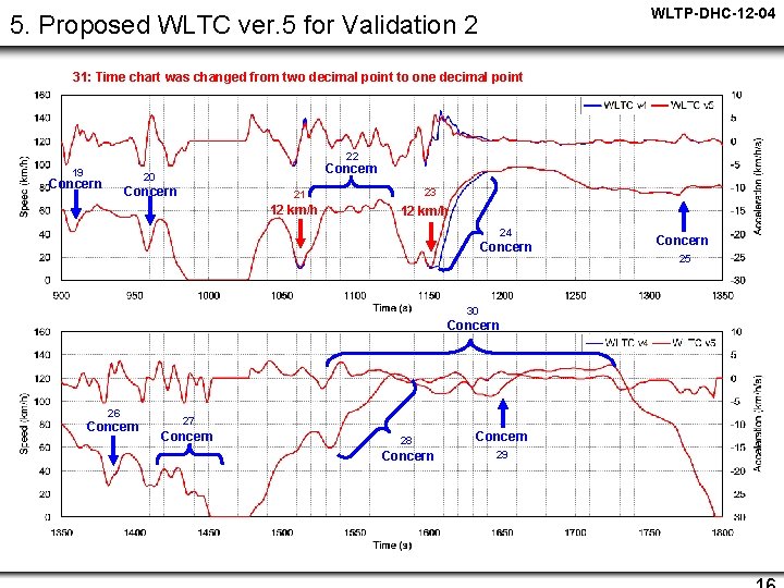 WLTP-DHC-12 -04 5. Proposed WLTC ver. 5 for Validation 2 31: Time chart was