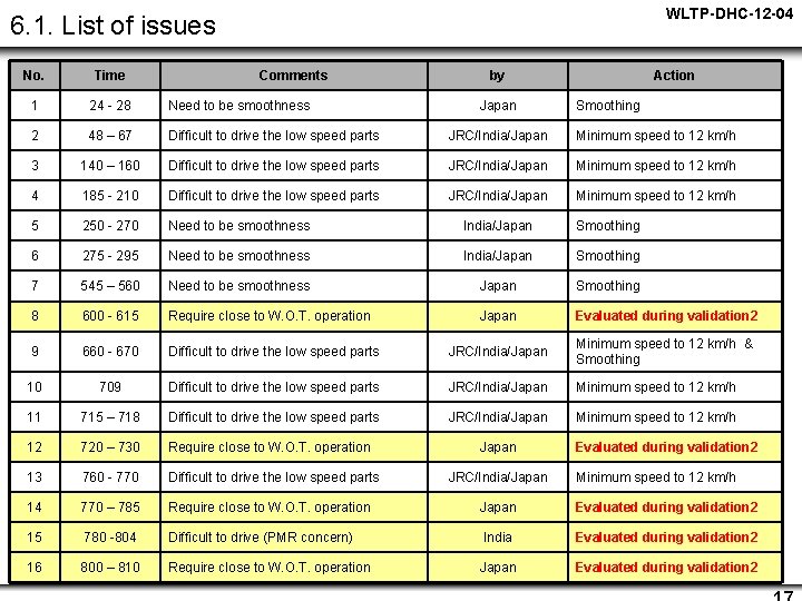 WLTP-DHC-12 -04 6. 1. List of issues No. Time Comments by 1 24 -