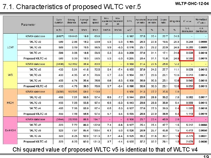 7. 1. Characteristics of proposed WLTC ver. 5 WLTP-DHC-12 -04 Chi squared value of