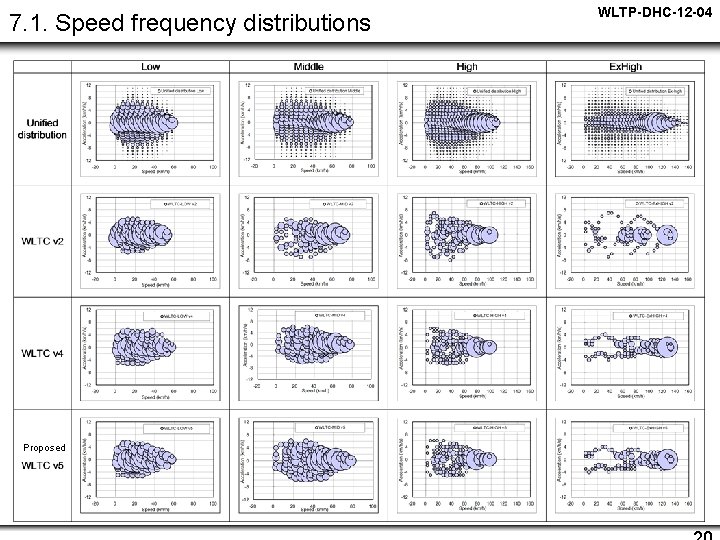 7. 1. Speed frequency distributions Proposed WLTP-DHC-12 -04 