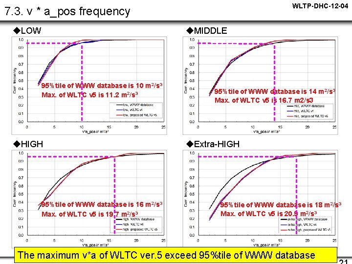 WLTP-DHC-12 -04 7. 3. v * a_pos frequency u. LOW u. MIDDLE 95%tile of