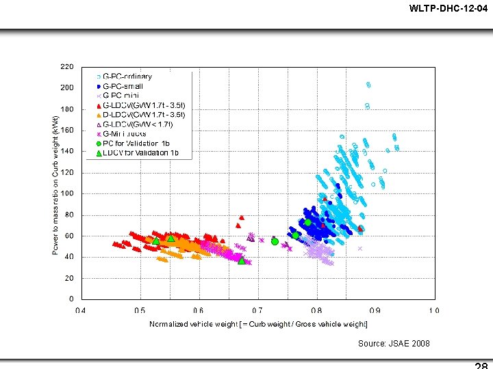 WLTP-DHC-12 -04 Source: JSAE 2008 