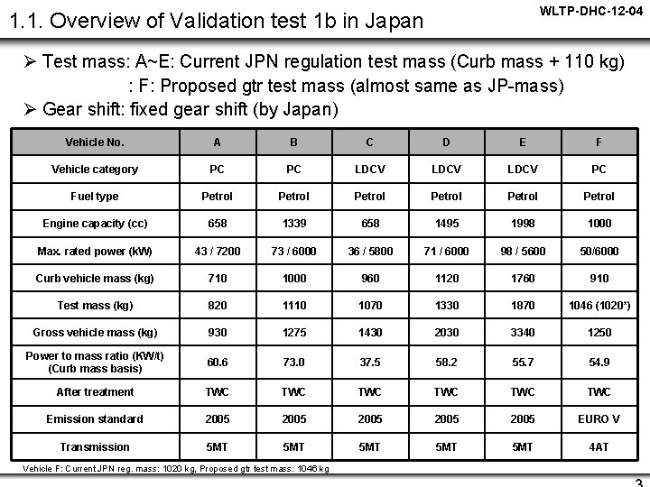 WLTP-DHC-12 -04 1. 1. Overview of Validation test 1 b in Japan Ø Test