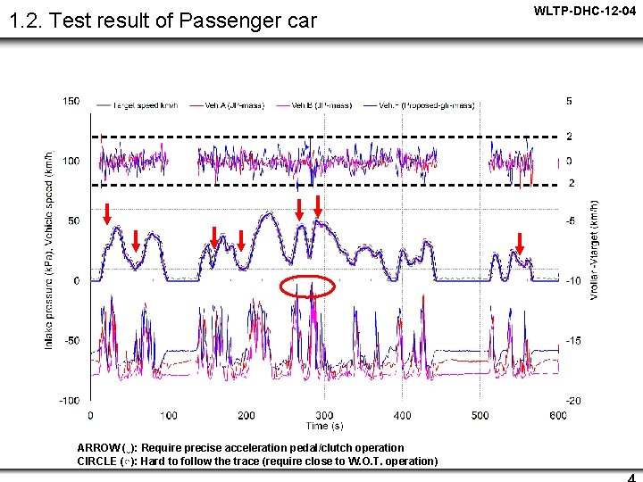 1. 2. Test result of Passenger car ARROW (↓): Require precise acceleration pedal/clutch operation