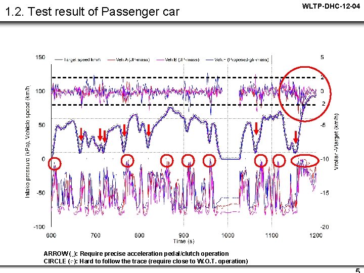 1. 2. Test result of Passenger car ARROW (↓): Require precise acceleration pedal/clutch operation