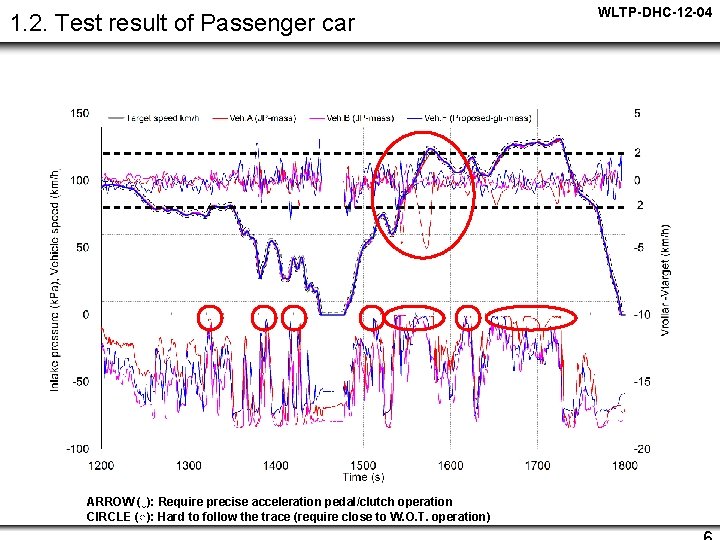 1. 2. Test result of Passenger car ARROW (↓): Require precise acceleration pedal/clutch operation