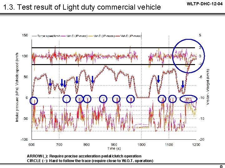 1. 3. Test result of Light duty commercial vehicle ARROW (↓): Require precise acceleration