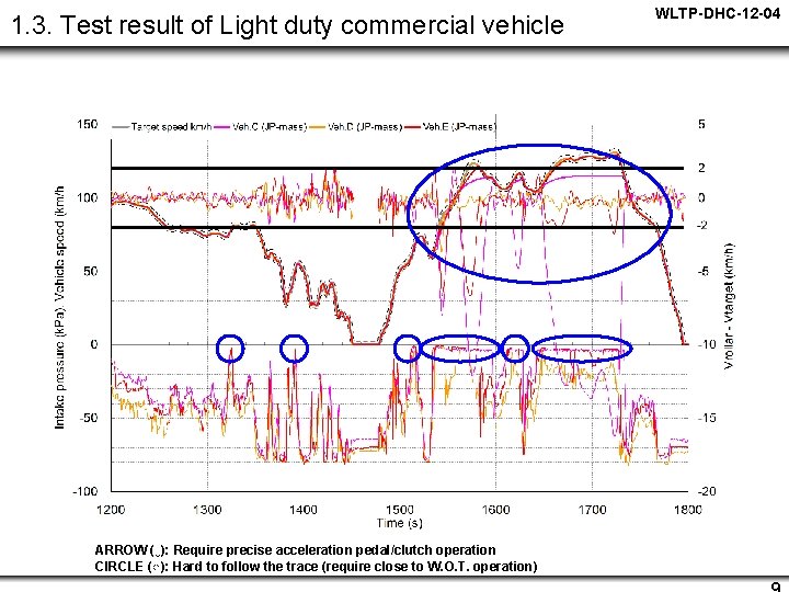 1. 3. Test result of Light duty commercial vehicle ARROW (↓): Require precise acceleration