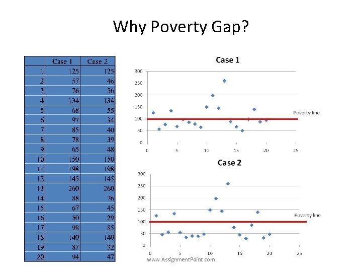 Why Poverty Gap? www. Assignment. Point. com 