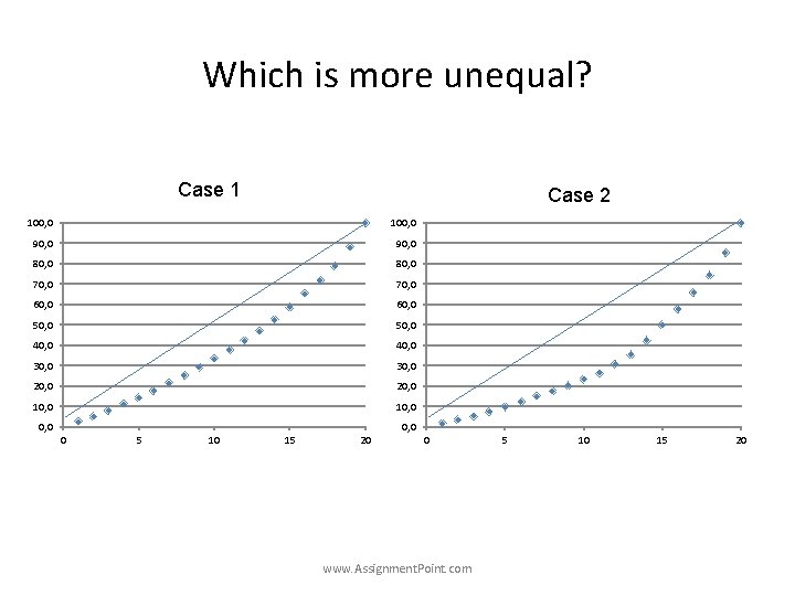 Which is more unequal? Case 1 Case 2 100, 0 90, 0 80, 0