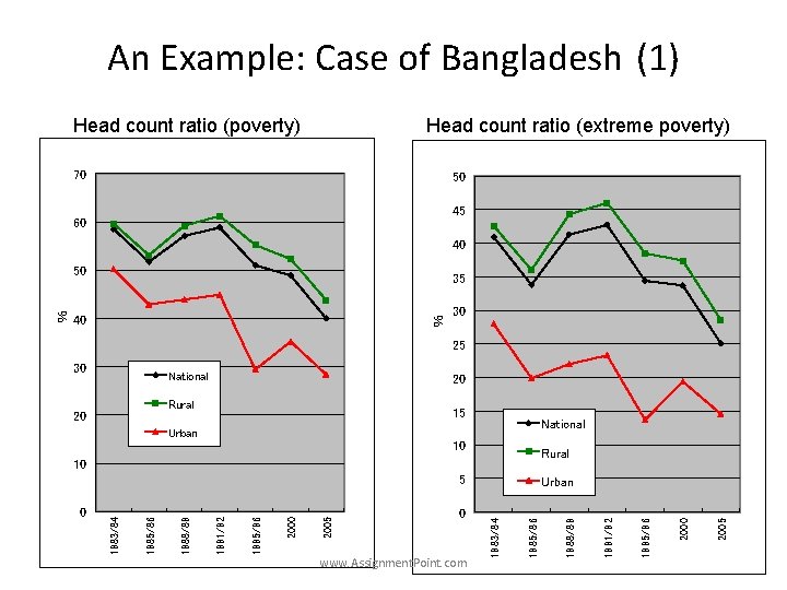 An Example: Case of Bangladesh (1) Head count ratio (poverty) Head count ratio (extreme