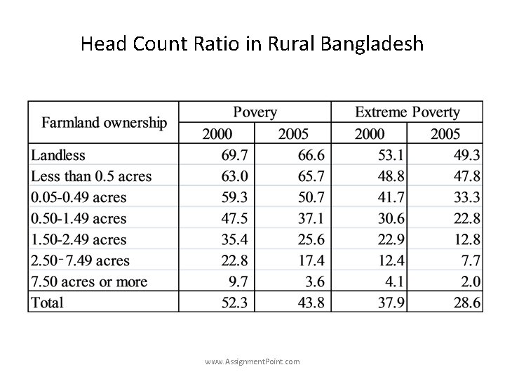 Head Count Ratio in Rural Bangladesh www. Assignment. Point. com 