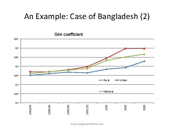 An Example: Case of Bangladesh (2) Gini coefficient 0, 55 0, 45 0, 4