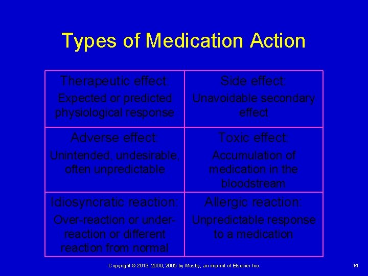 Types of Medication Action Therapeutic effect: Side effect: Expected or predicted physiological response Unavoidable