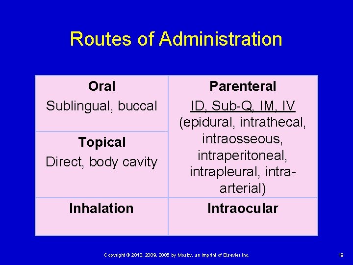 Routes of Administration Oral Sublingual, buccal Topical Direct, body cavity Inhalation Parenteral ID, Sub-Q,