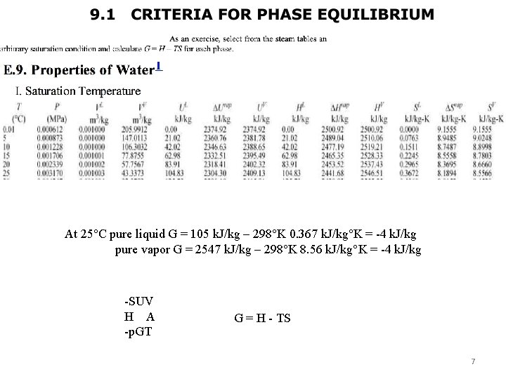 At 25°C pure liquid G = 105 k. J/kg – 298°K 0. 367 k.