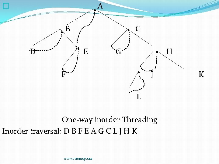 A � B D C E G H F J L One-way inorder Threading