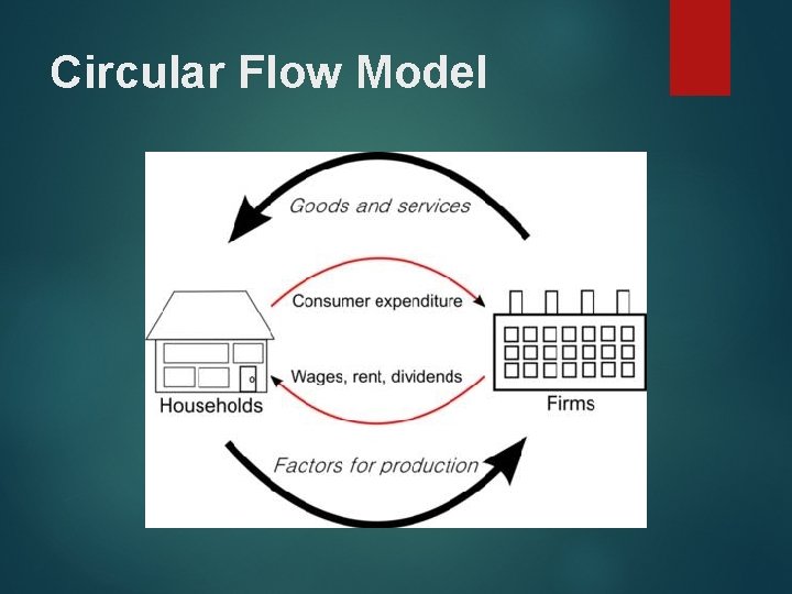 Circular Flow Model 