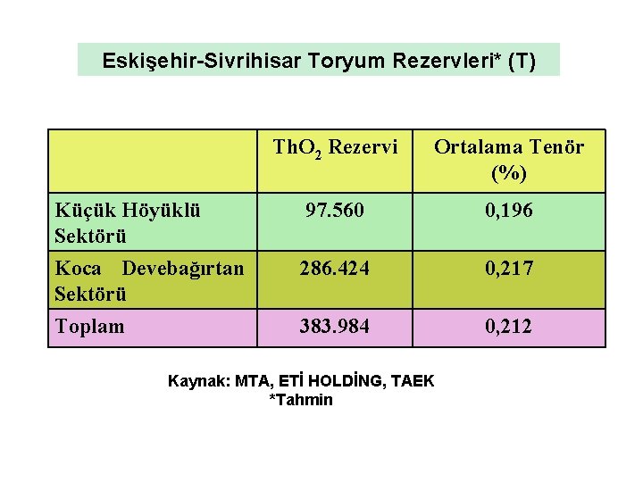 Eskişehir-Sivrihisar Toryum Rezervleri* (T) Th. O 2 Rezervi Ortalama Tenör (%) Küçük Höyüklü Sektörü