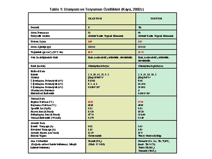 Tablo 1: Uranyum ve Toryumun Özellikleri (Kaya, 2002 c) URANYUM TORYUM Formül U Th