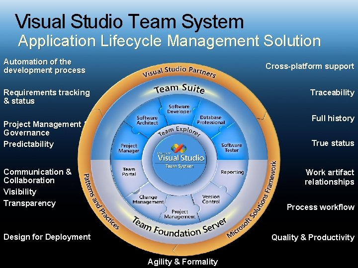 Visual Studio Team System Application Lifecycle Management Solution Automation of the development process Cross-platform