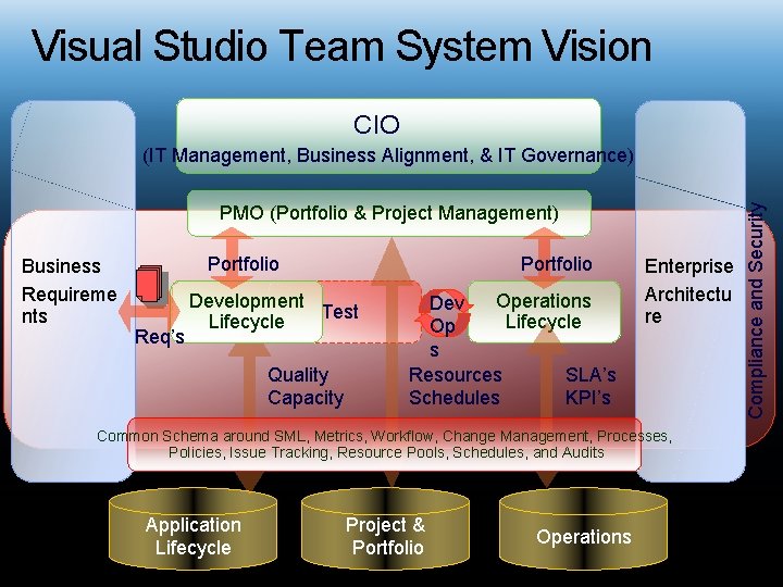 Visual Studio Team System Vision CIO PMO (Portfolio & Project Management) Business Requireme nts