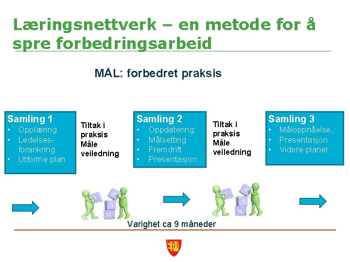 Læringsnettverk – en metode for å spre forbedringsarbeid MÅL: forbedret praksis Samling 1 •