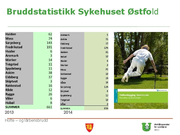 Bruddstatistikk Sykehuset Østfold Aremark Askim 31 Eidsberg 23 Fredrikstad 91 Hobøl 10 Hvaler 6