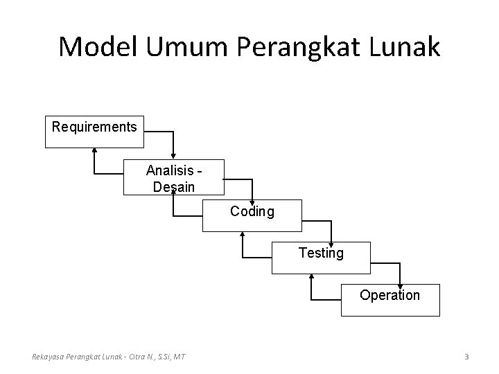 Model Umum Perangkat Lunak Requirements Analisis Desain Coding Testing Operation Rekayasa Perangkat Lunak -