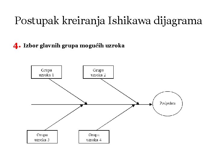 Postupak kreiranja Ishikawa dijagrama 4. Izbor glavnih grupa mogućih uzroka 