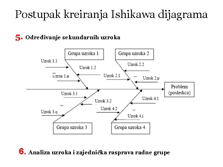 Postupak kreiranja Ishikawa dijagrama 5. Određivanje sekundarnih uzroka 6. Analiza uzroka i zajednička rasprava