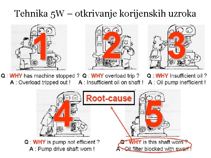 Tehnika 5 W – otkrivanje korijenskih uzroka 