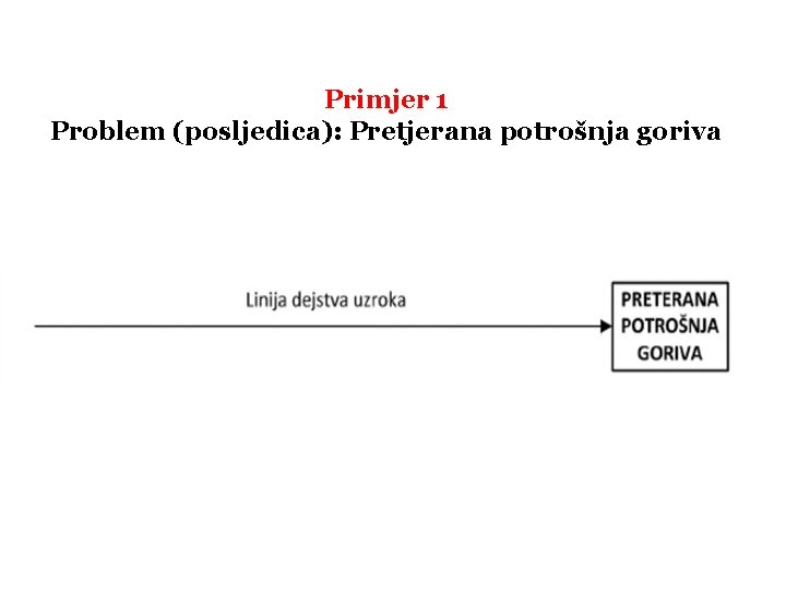 Primjer 1 Problem (posljedica): Pretjerana potrošnja goriva 