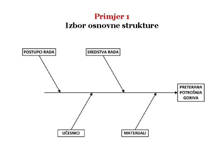 Primjer 1 Izbor osnovne strukture 