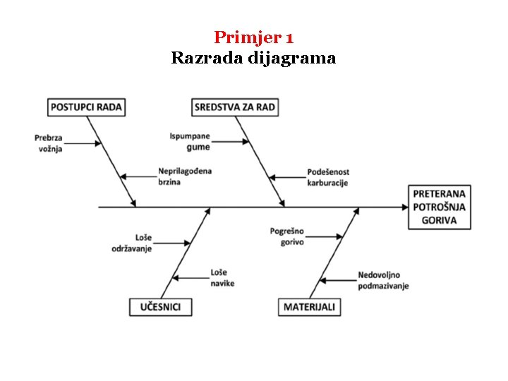 Primjer 1 Razrada dijagrama 