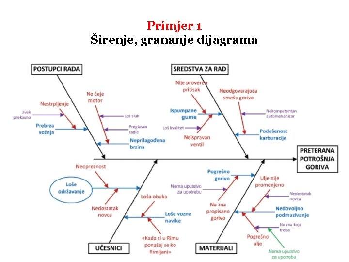 Primjer 1 Širenje, grananje dijagrama 