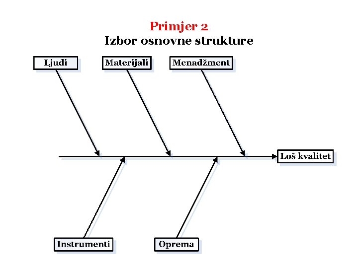 Primjer 2 Izbor osnovne strukture 