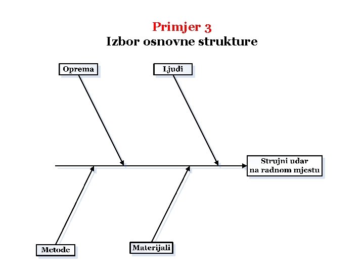 Primjer 3 Izbor osnovne strukture 
