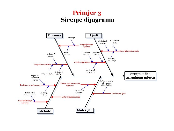 Primjer 3 Širenje dijagrama 