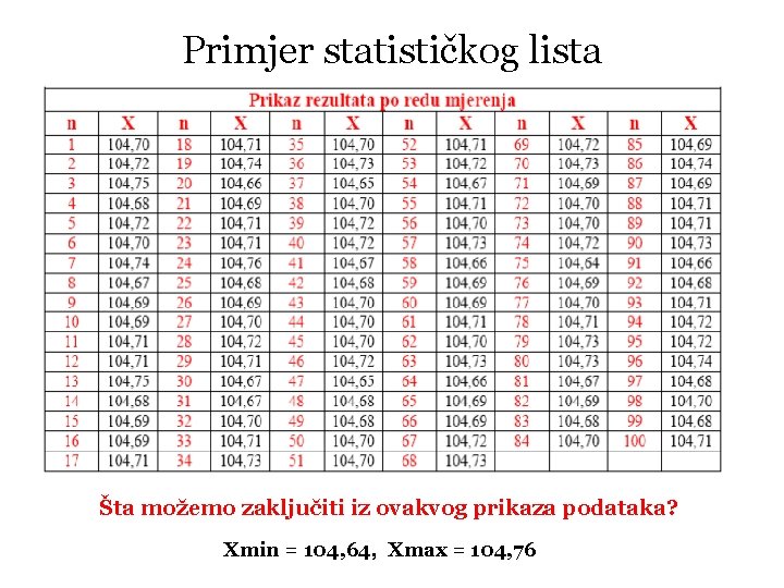 Primjer statističkog lista Šta možemo zaključiti iz ovakvog prikaza podataka? Xmin = 104, 64,