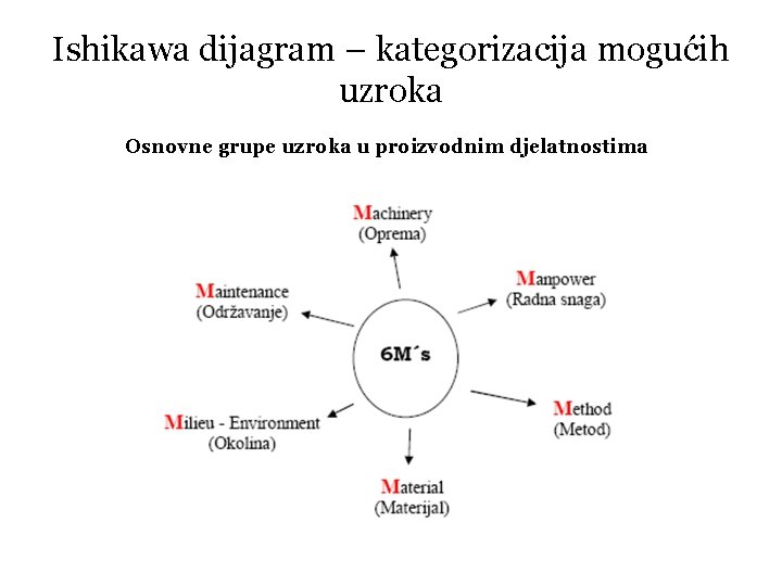 Ishikawa dijagram – kategorizacija mogućih uzroka Osnovne grupe uzroka u proizvodnim djelatnostima 