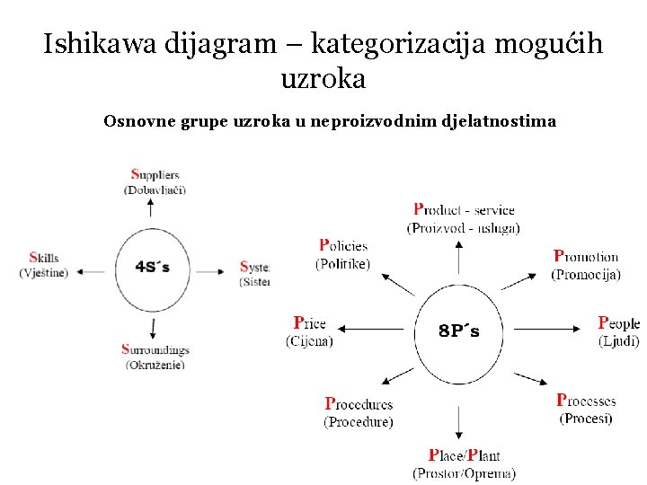 Ishikawa dijagram – kategorizacija mogućih uzroka Osnovne grupe uzroka u neproizvodnim djelatnostima 