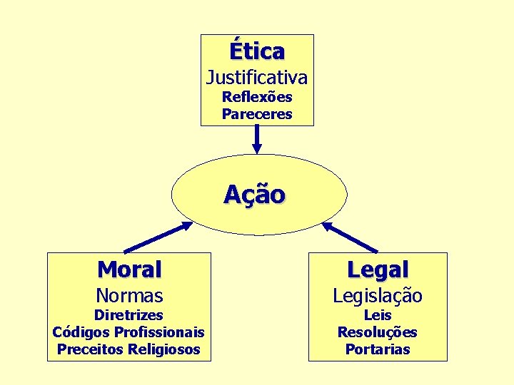 Ética Justificativa Reflexões Pareceres Ação Moral Normas Diretrizes Códigos Profissionais Preceitos Religiosos Legal Legislação