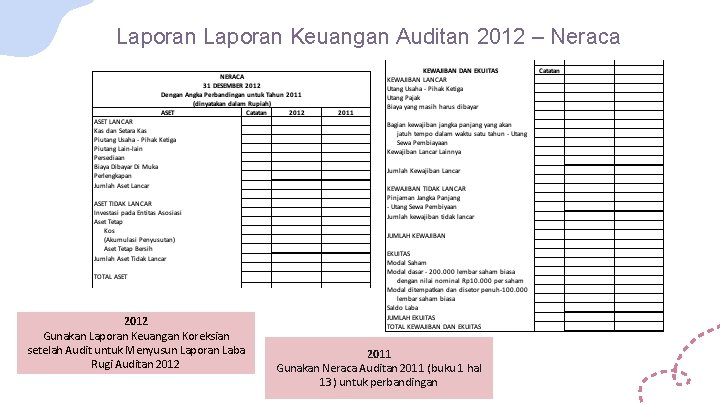 Laporan Keuangan Auditan 2012 – Neraca 2012 Gunakan Laporan Keuangan Koreksian setelah Audit untuk